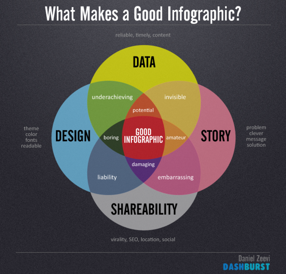 What makes a good infographic?